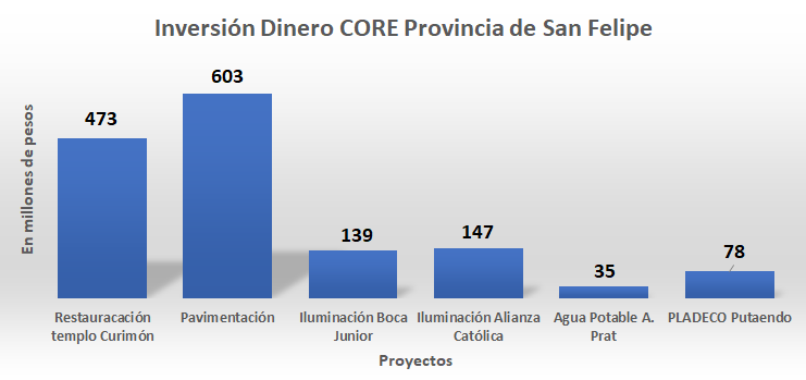 CORE aprueba inversión de más de 1.400 millones para proyectos en Provincia de San Felipe